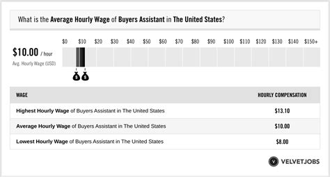 gucci assistant buyer salary|Assistant Buyer hourly salaries in the United States at Gucci.